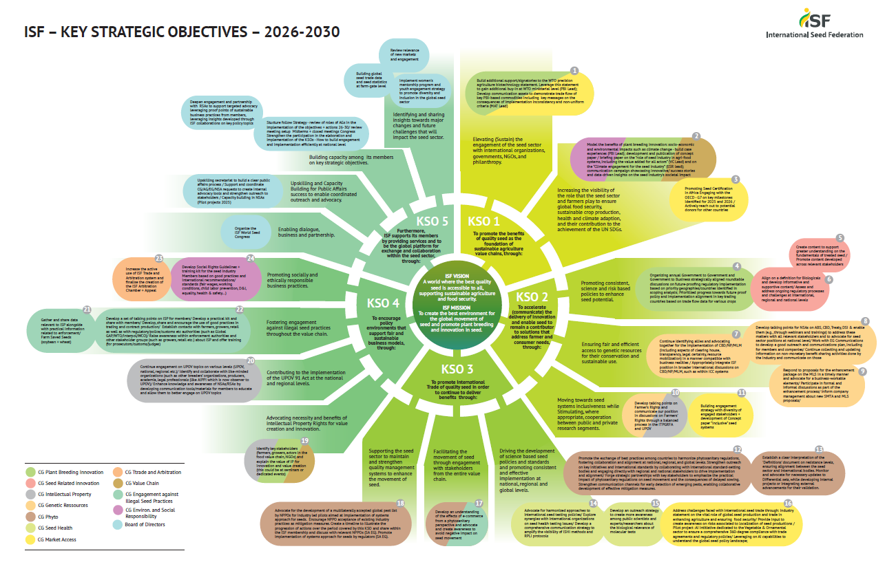 Federação Internacional de Sementes (ISF) lança seus objetivos estratégicos chave para os próximos 4 anos