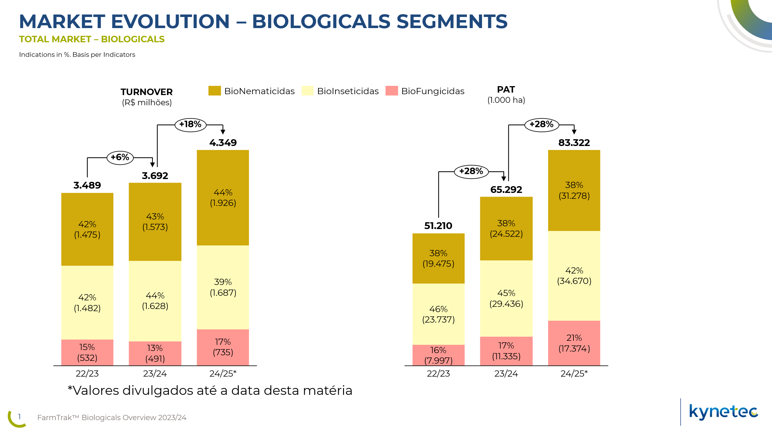 Mercado de biodefensivos continua com forte crescimento, alcançando R$4,35 bilhões na última safra Mercado de biodefensivos continua com forte crescimento, alcançando R$4,35 bilhões na última safra