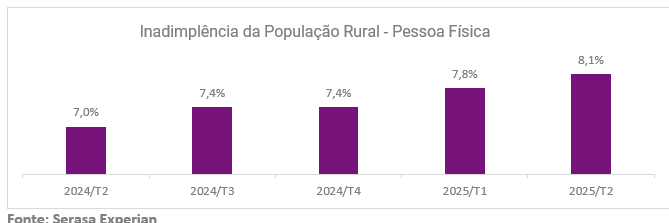 Inadimplência da população rural brasileira continua a crescer no segundo trimestre do ano Inadimplência da população rural brasileira continua a crescer no segundo trimestre do ano