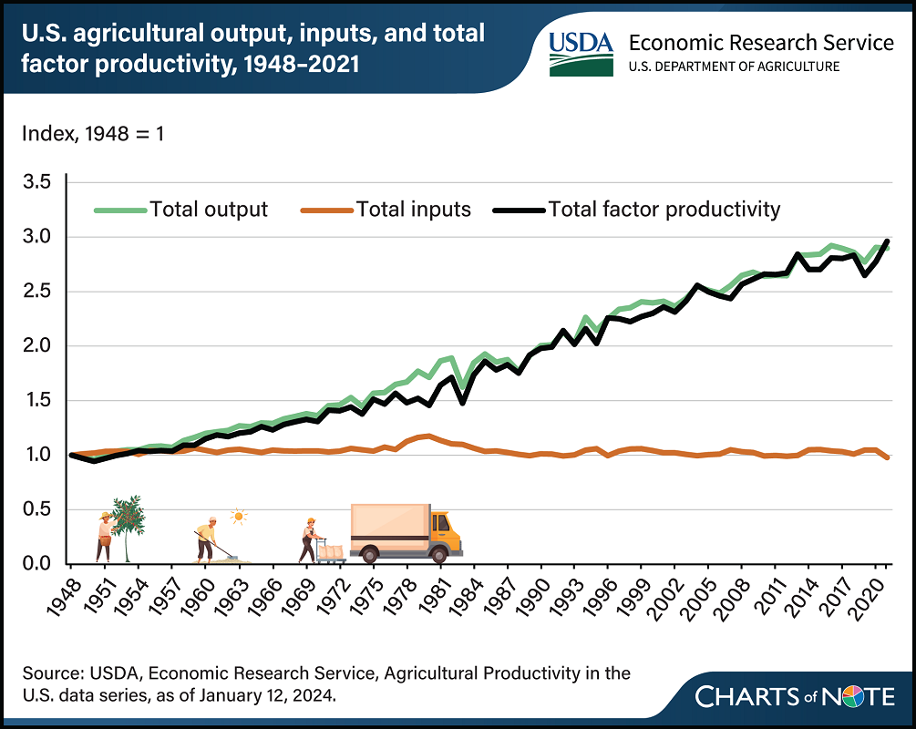 Biotecnologia contribui para triplicar a produção agrícola com menos insumos nos EUA