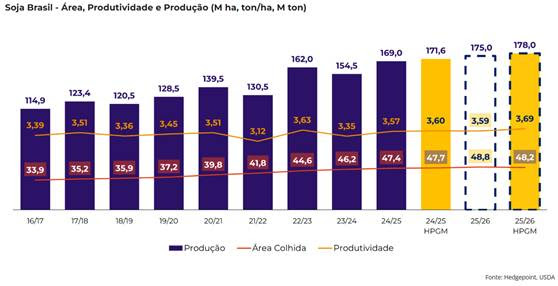 Hedgepoint projeta a próxima safra brasileira de soja de 178 milhões de toneladas