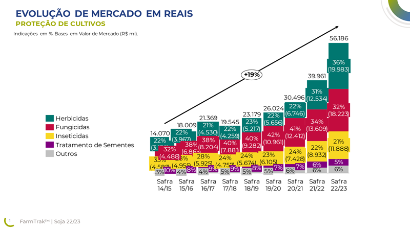 Fungicidas multissítios têm avanço expressivo na soja Fungicidas multissítios têm avanço expressivo na soja